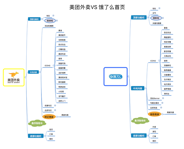 美团外卖vs饿了么 最新竞品分析