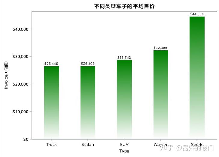 如何用sas画分组条形图