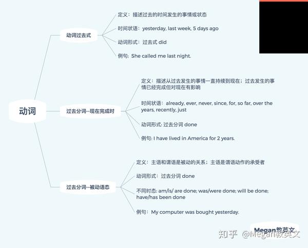 下面这个思维导图,是针对你的情况做的,好好珍惜哟.