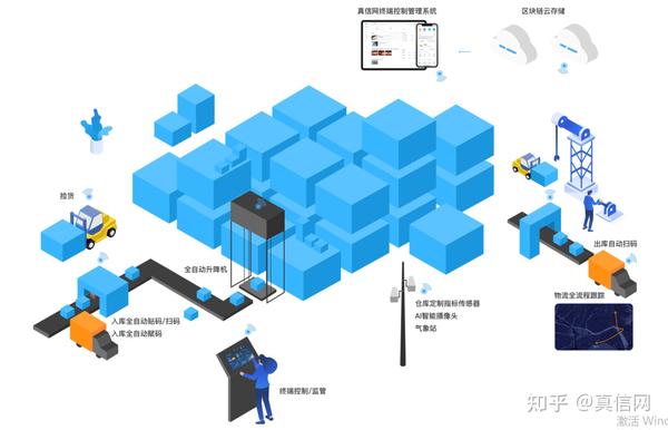 二维码,rfid,nfc标签技术使仓库管理员可进行远程操控,从而提高