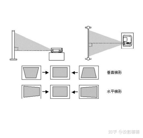 在使用投影仪的过程中,位置摆放不当或者侧投时,画面就会变形,无法