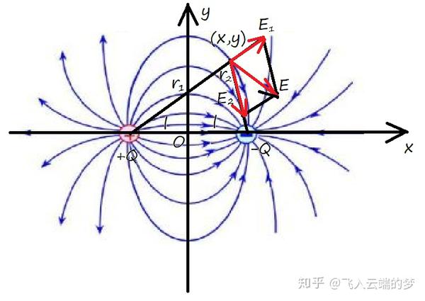 题目的内容正是我学习电磁学时产生的疑问:两个电荷产生电场的电场线