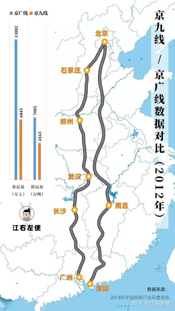 京九线相比京广线,不但客运量和货运量数据相差甚多,途经省会城市