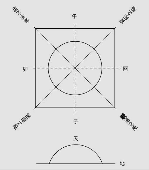 古代中国的宇宙观之天圆地方