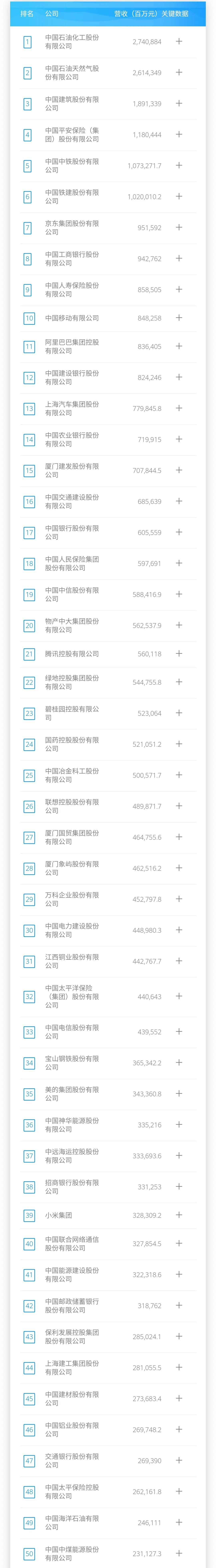 2022年《财富》中国500强企业排行榜揭晓！