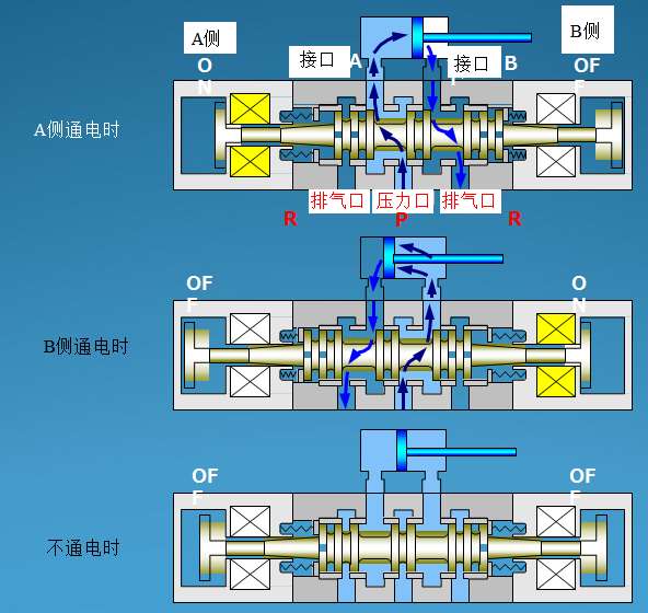 三位五通电磁阀中封,中泄,中压你都了解吗?