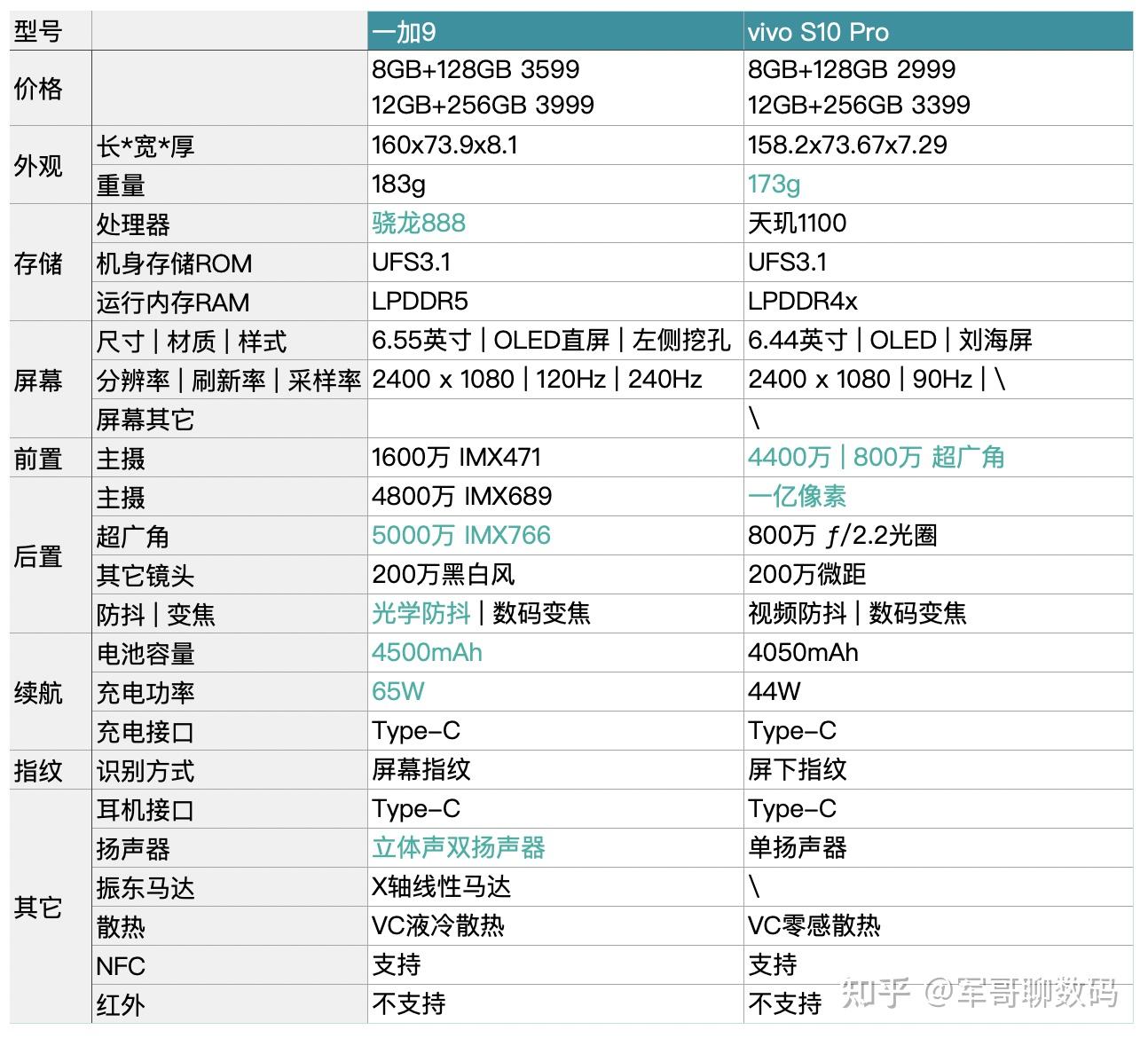 一加9和vivos10pro哪个更值得入