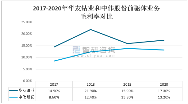2017对比2020图片,2017—2020图片 2017-2020年华友钴业和中伟股份前驱体业务单吨毛利对比(万元/吨)资料