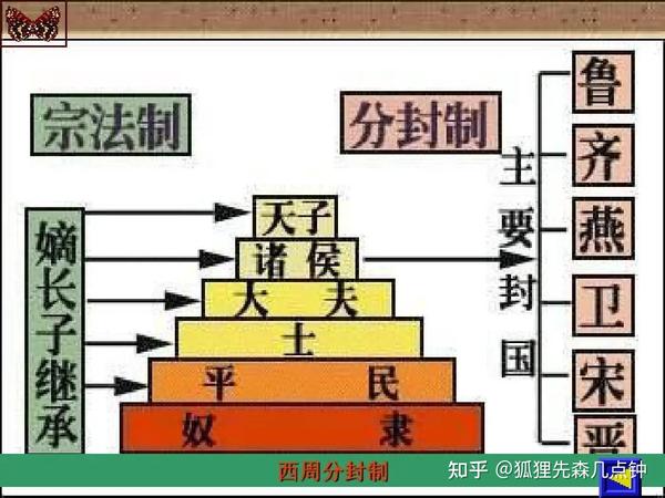 西周的封建制是中国历史上第一个成熟的政治制度.