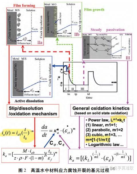阅读笔记高温水中应力腐蚀开裂机理及扩展模型吕战鹏