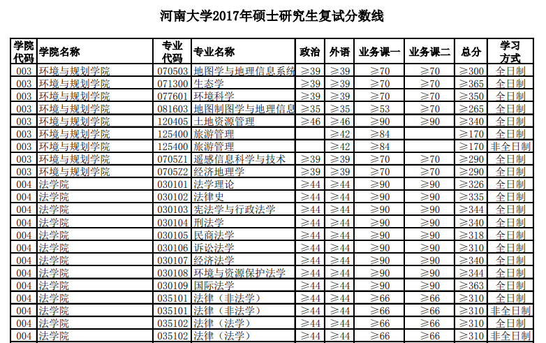 2022考研河南大学法学院近五年复试分数线汇总