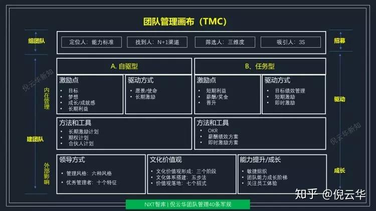 团队管理画布一张图看懂团队管理全局