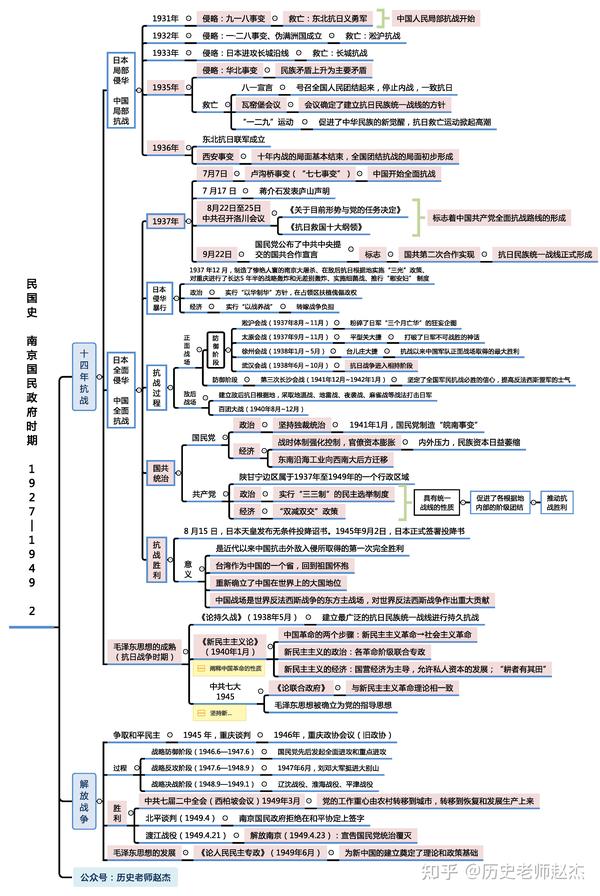 中国近代史南京国民政府时期思维导图