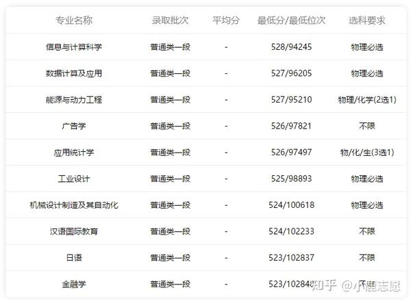 小鹿高考志愿2021齐鲁工业大学专业录取分数线2022考生收藏