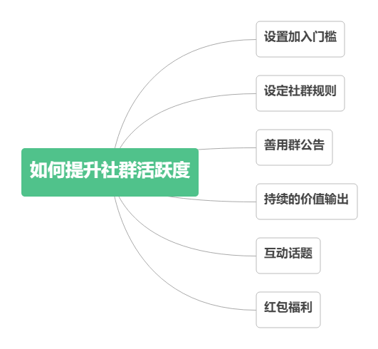 高顿教育线上运营训练营day3收获总结