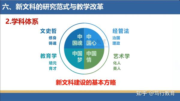 2021年新文科建设与教学质量提升