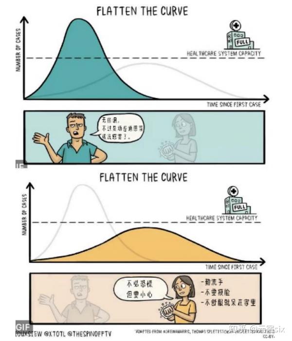 图源:nbc news-what is flatten the curve