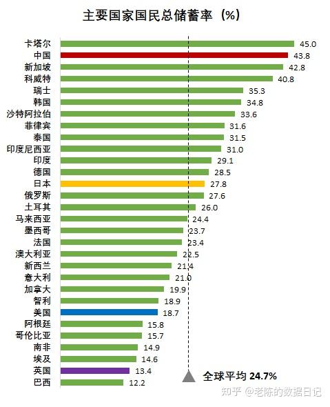 其中,中,日,韩等东亚国家普遍"爱存钱",卡塔尔,科威特,沙特等中东富国