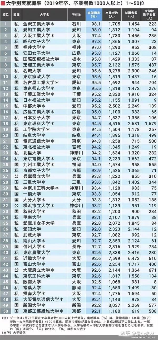 日本大学排名2016_新泻大学日本排名_南山大学日本排名