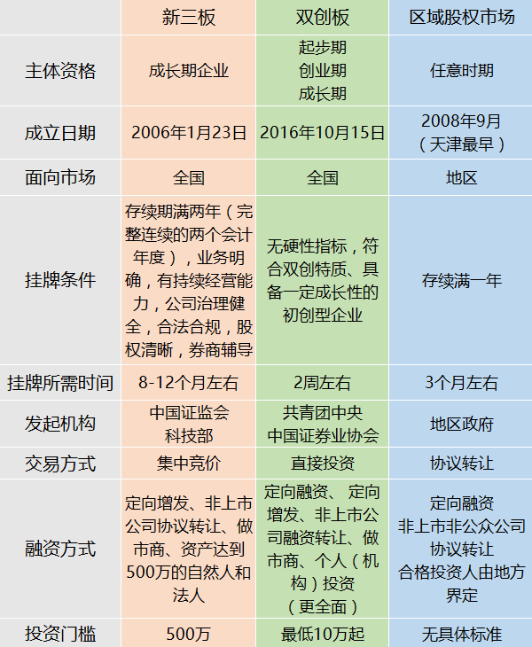 主板,中小板,创业板,新三板的区别是什么?