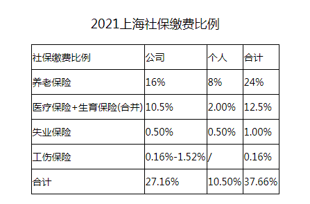 上海社保缴纳基数是多少?