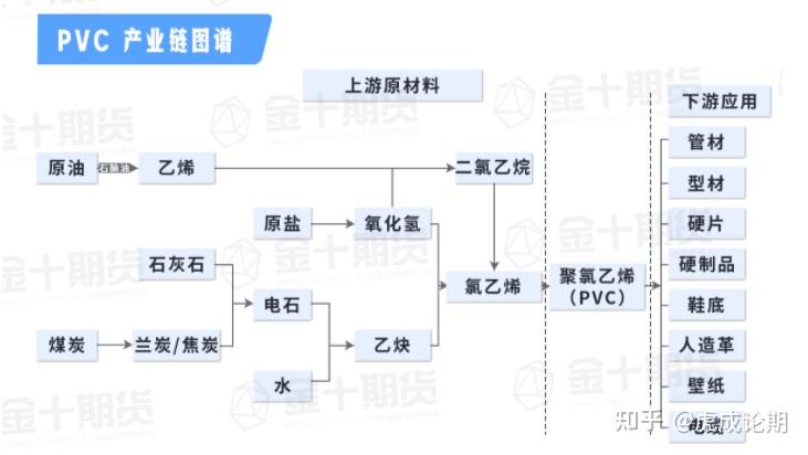 在我国,电石法和乙烯法两种生产工艺并存,影响产业链各环节的因素众多