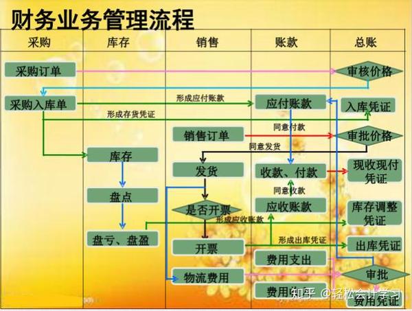 电商行业会计账务处理流程
