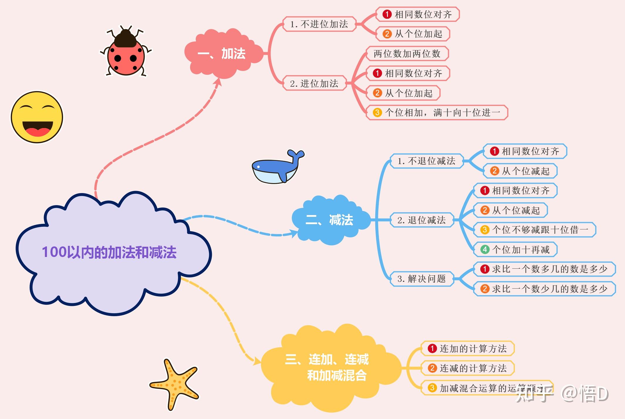 一年级小孩写思维导图有必要吗这种训练的意义和目标是什么