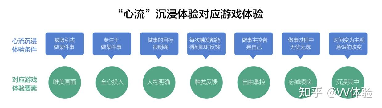 齐克森米哈里研究这种心流产生包含7个共同特征,这些特征不必同时全部