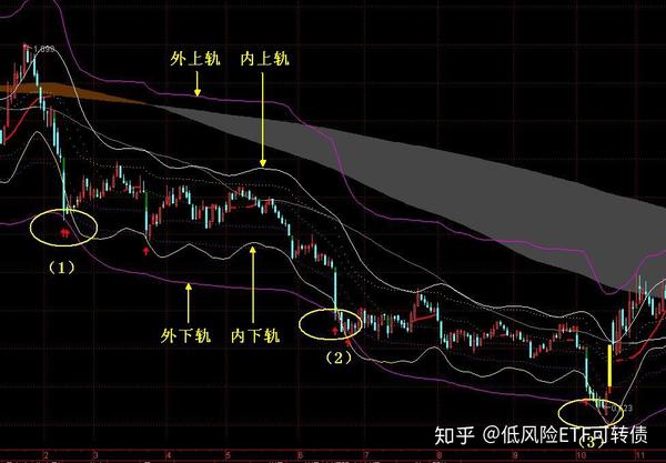 股市中最好用的抄底指标是什么200530