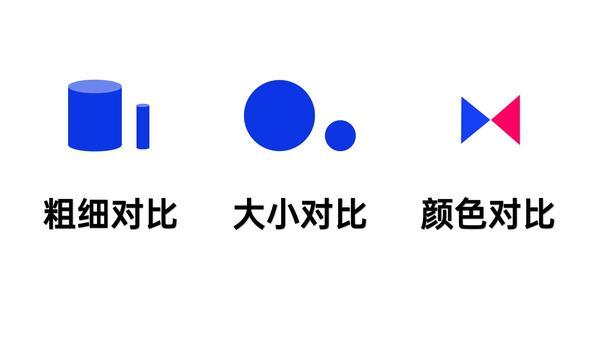 分别是 粗细对比 大小对比和 颜色对比等等,当然对比远不止这些,这里