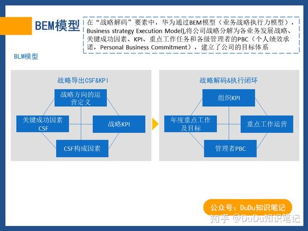 知识笔记:华为战略规划与执行的核心管理工具blm模型 知乎