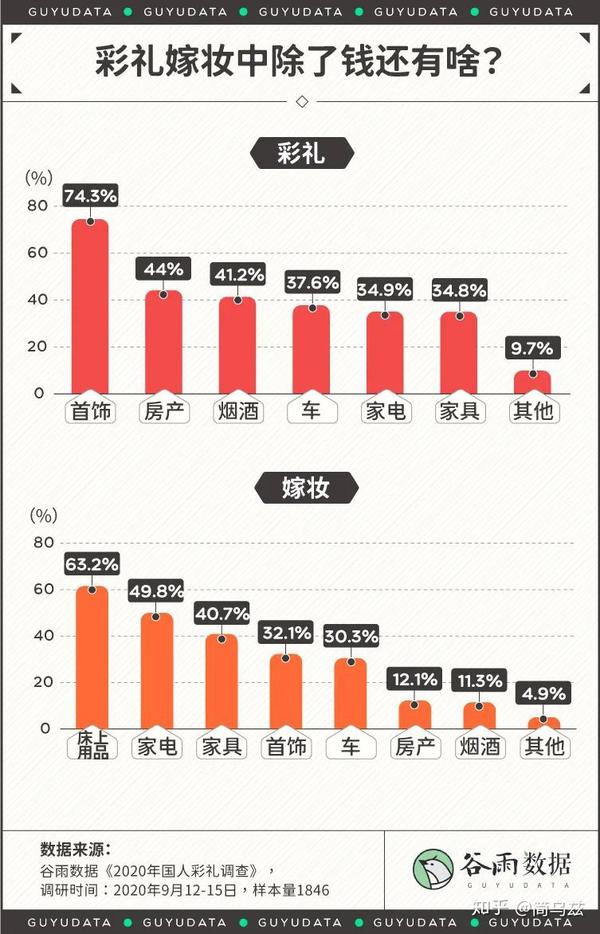 大数据分析:2020国人彩礼地图:哪个省的彩礼最贵?