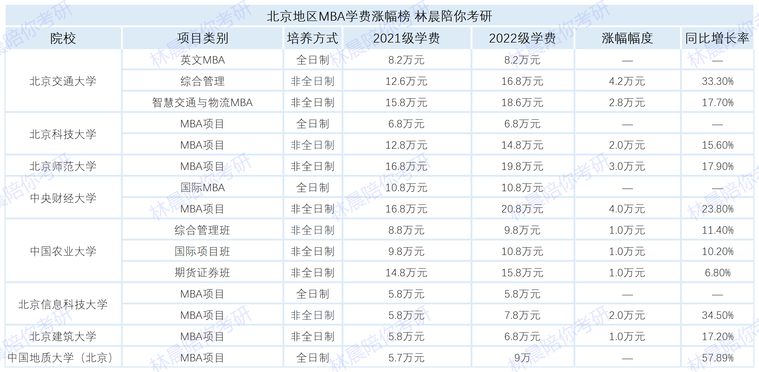 北京地区mba学费涨幅一览表北京工商管理硕士学费涨幅林晨陪你考研