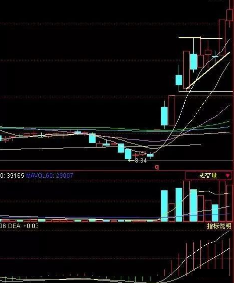 成功率极高的涨停战法你还不知道股票出现高开红炮越假阴形态务必紧跟