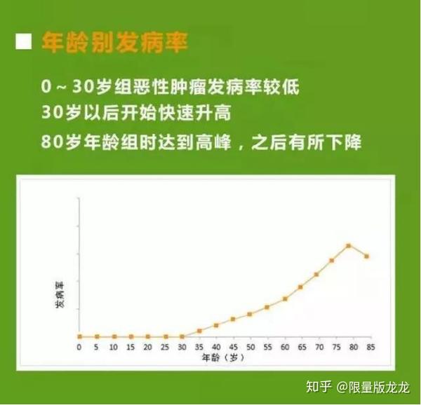癌症发病率与年龄的关系图