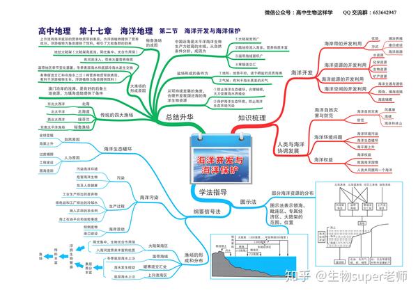 高中地理思维导图