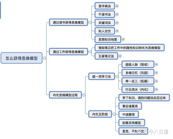 掌握多元思维模型——《好好思考》