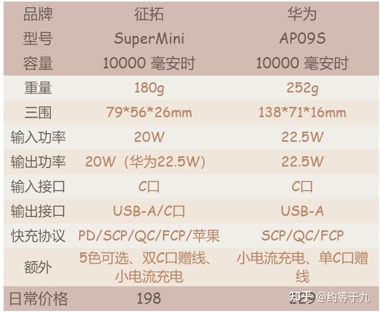 华为p30充电头参数配置,华为p30充电器参数 华为p30只能用华为225w的那款充电宝吗