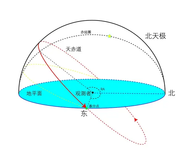 箭头表示赤经的度量方向,黄色虚线圈为黄道.