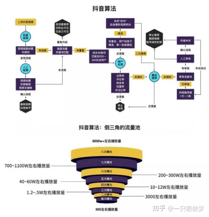 抖音短视频运营一定要知道的数据指标,抖音短视频运营关键数据指标