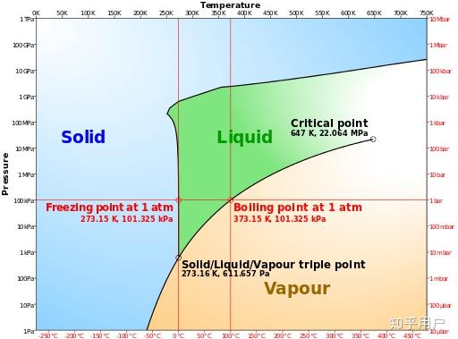 phase diagram of water