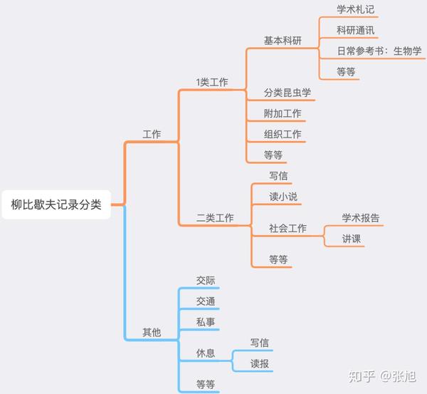 柳比歇夫时间管理法