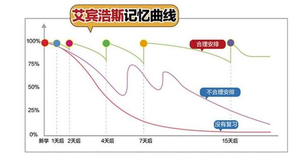 高效学习7-记忆提升