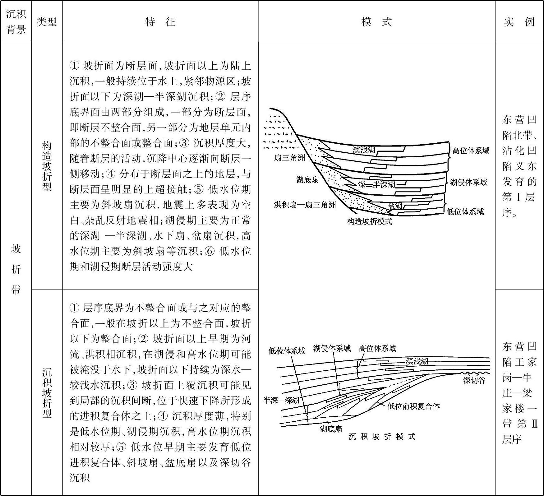 3 湖相层序地层模式 - 沉积体系与砂体预测 - 知乎书店