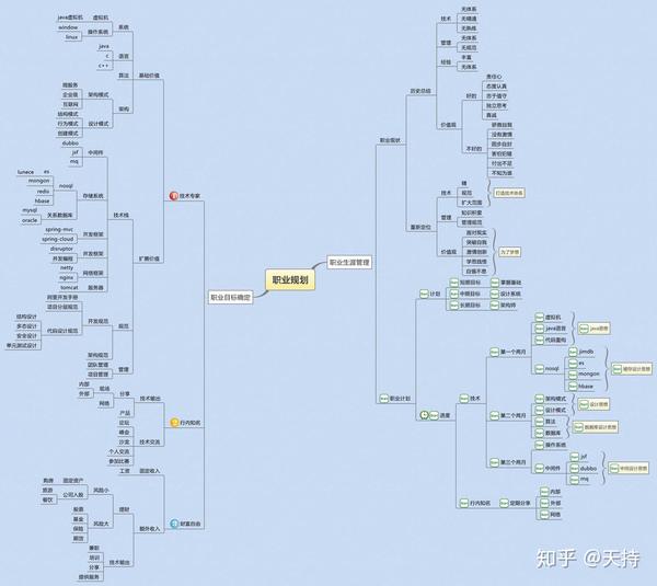职业规划思维导图