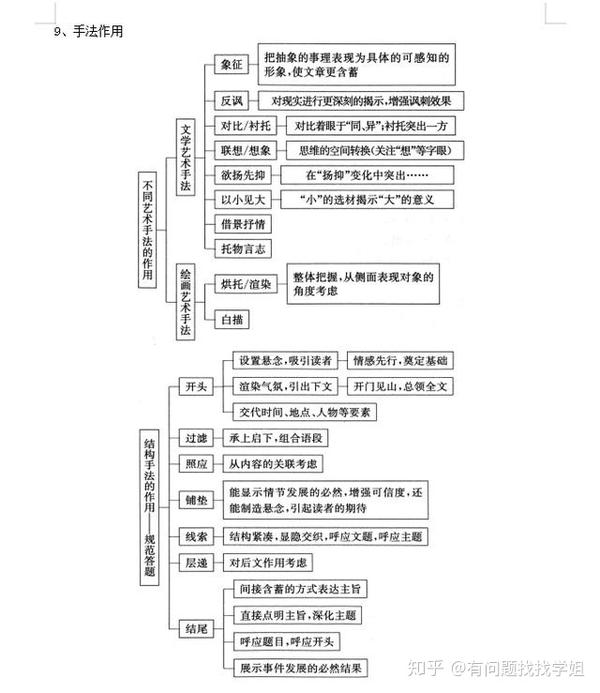 精简知识:高中语文散文知识复习导图,2020届考生都在看