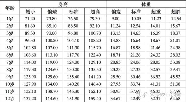 0-12岁女孩身高,体重表