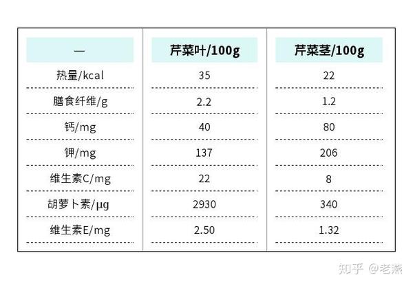 芹菜叶芹菜茎营养差别竟然这么大