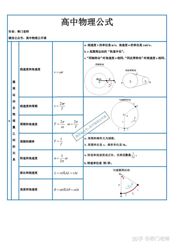 高中物理基础知识第7篇高中物理公式7圆周运动